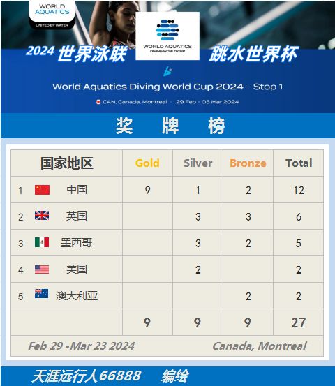 欧洲跳水选手表现出色获得奖牌,士气大振的简单介绍 欧洲跳水选手表现出色获得奖牌,士气大振的简单介绍